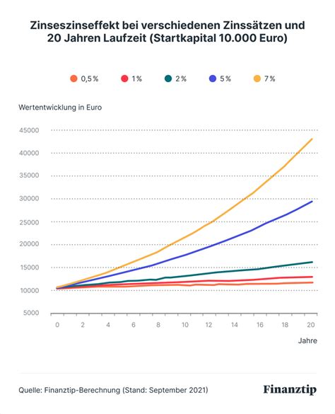 Zinseszins Zinseszinseffekt Zinseszins Berechnen Mit Video
