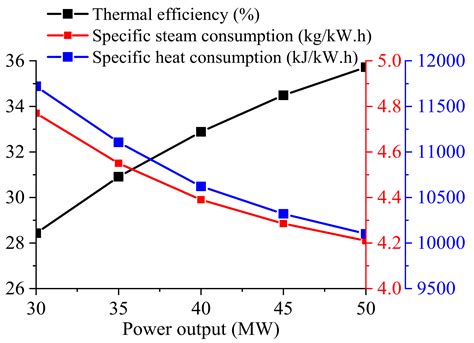 Energies Free Full Text Performance Analysis Of The 50 Mw