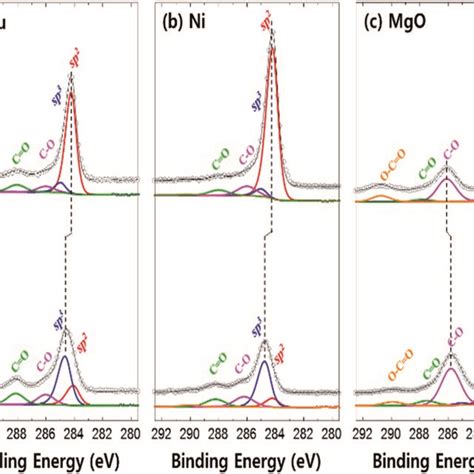 X Ray Photoemission Spectra Of C 1s Core Level For Each Surface Before