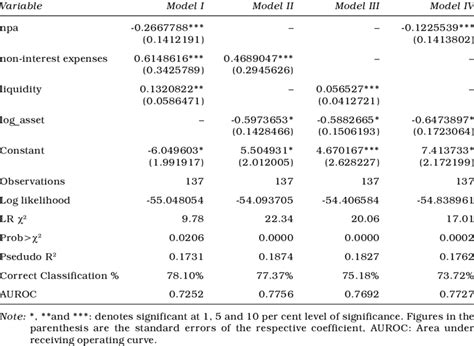 The Estimates Of Multivariate Logit Model For The Likelihood Of