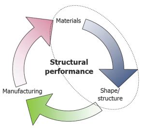 5 1 4 Main Takeaways On Structural Performance TU Delft OCW