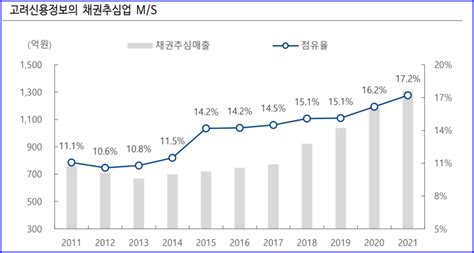 고려신용정보 부분매도미리받은 배당금 네이버 블로그