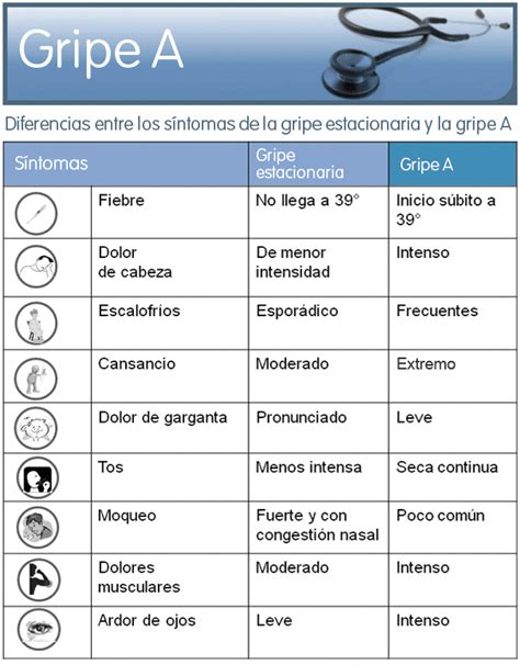 Cómo Sé Que Tengo La Gripe A Diferencias Entre Los Síntomas De La