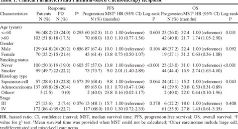 Table 1 From Genetic Variants In The Pi3kptenaktmtor Pathway Predict