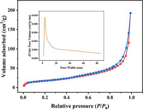 Nitrogen Adsorption Desorption Isotherms And Corresponding Pore Size