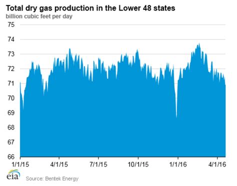 Eia Increases Natural Gas Price Forecast Natural Gas Daily Nysearca