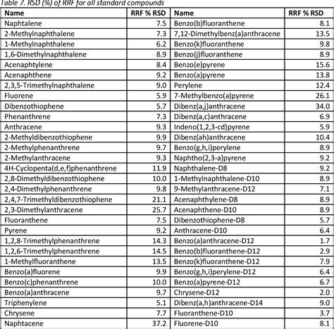 Table From Development Of A Method For Gc Ms Analysis Of Pahs And