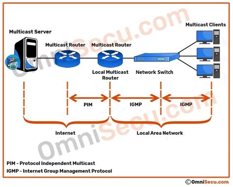 How IPv4 Multicast Works On Ethernet