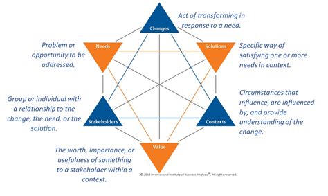 How To “speak Ba” A Peek Inside The Babok® Business Analysis Pm And Agile Training And