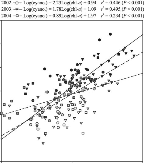 Chlorophyll A Content Along With Total Algal Cell Density In The