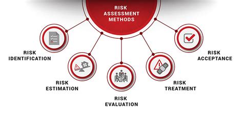 Risk Assessment Methods Behaviour Brasil