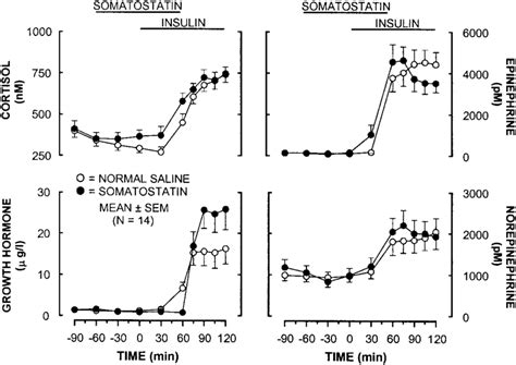 Plasma Concentrations Of Epinephrine Norepinephrine Cortisol And