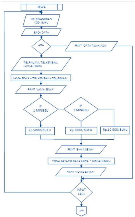 Flowchart Pengertian Jenis Contoh Dan Penjelasannya Pinhome 354 Hot