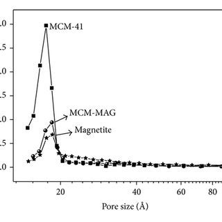 N2 Adsorption And Desorption Isotherms Measured At 77 K A And Pore