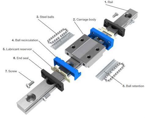 Miniature profile rail guides LLS Thanh dẫn hướng Ewellix Thụy Điển