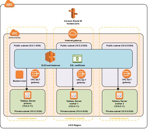 AWS Tableau On Amazon Web Services For Faster Analysis