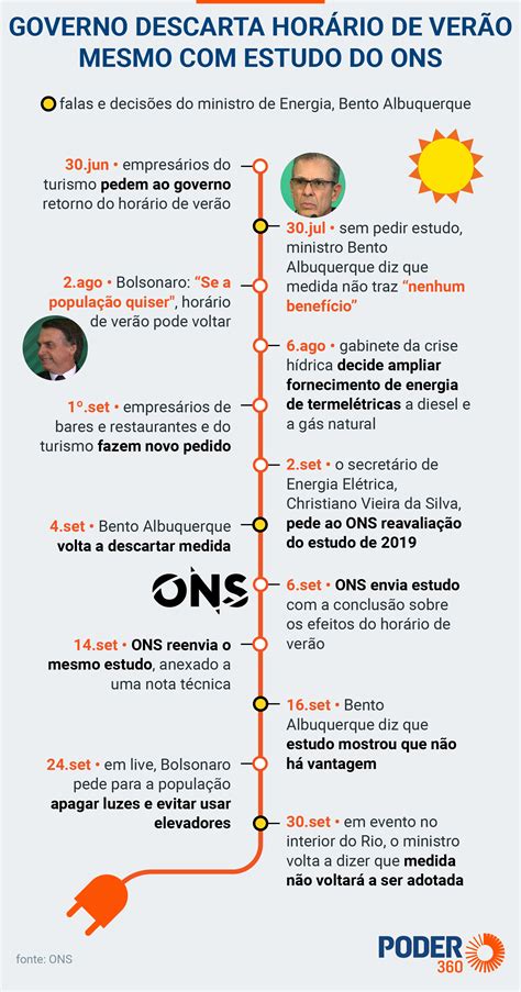 Governo Ignorou Conclus O De Novo Estudo Do Ons Sobre Hor Rio De Ver O