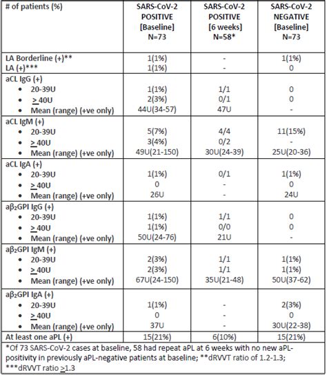 The Association Of Antiphospholipid Antibodies With Previous Sars Cov 2