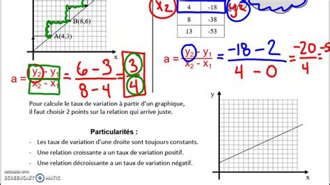 Les Taux De Variation Youtube