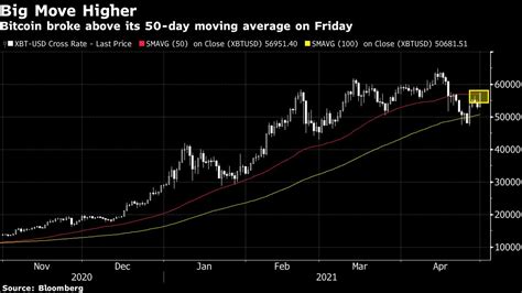 Bitcoin Atteint Son Plus Haut Niveau En Deux Semaines Après Avoir