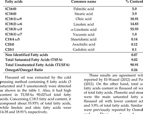 Fatty Acids Profile Of Pure Flaxseed Oil Download Scientific Diagram