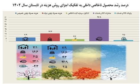 رشد اقتصادی تابستان ۷۱ درصد شد بالاترین رشد تابستانی ۷ سال اخیر ایرنا