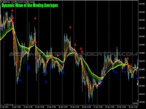 Dynamic Wave Ma Swing Trading System Best Mt Indicators Mq Or