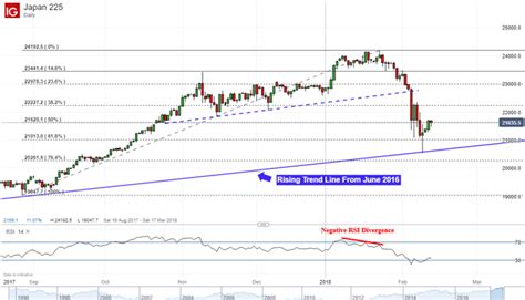 Nikkei 225 Technical Analysis 2016 Rising Trend Line Still Holds