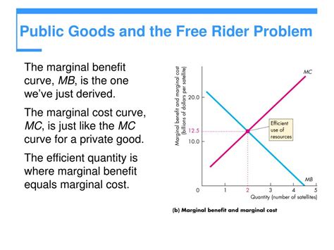 Ppt Public Goods And Common Resources Powerpoint Presentation Free