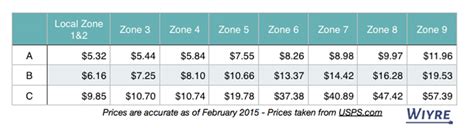 Guide Understanding Usps Flat Rate Regional Boxes Wiyre