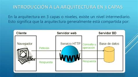 Modelo 3 Capas Arquitectura De Software Financial Report