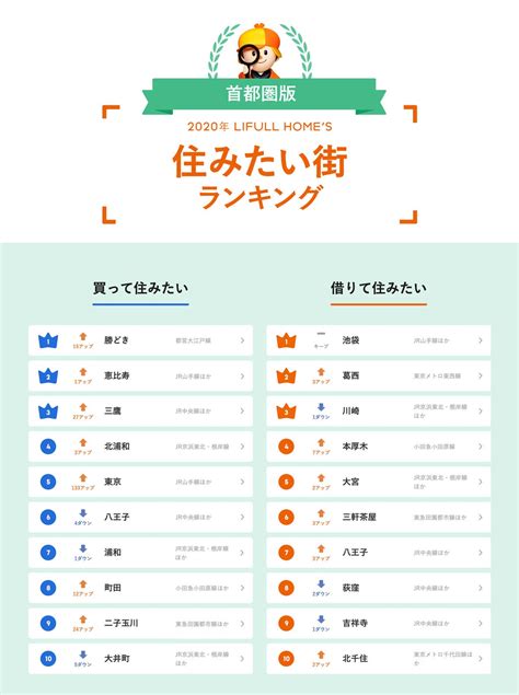 首都圏の「買って住みたい街」「借りて住みたい街」ランキングが発表 マイナビニュース