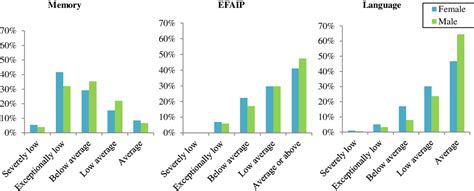 Sex Specific Differences In Neuropsychological Profiles Of Mild