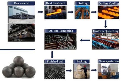 Wear Resistant Forged Steel Ball And Casting Steel Ball Of Ball Mill