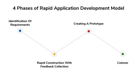 What Is Rapid Application Development Its Phases