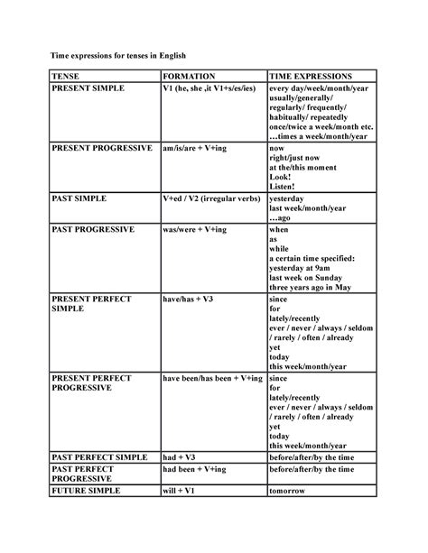 Verb Tenses Time Markers Time Expressions For Tenses In English TENSE