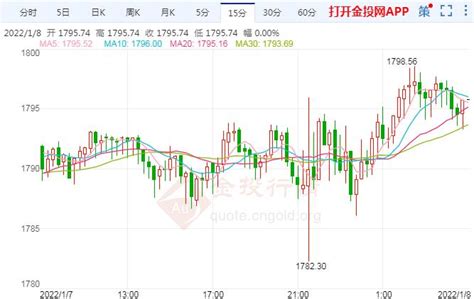 美国12月非农再爆冷 最新黄金走势分析 金市时讯 金投网