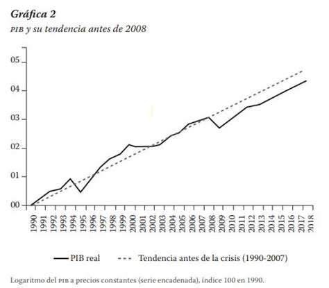 La Econom A Mexicana En Saldos Perspectivas De Desaceleraci N Y