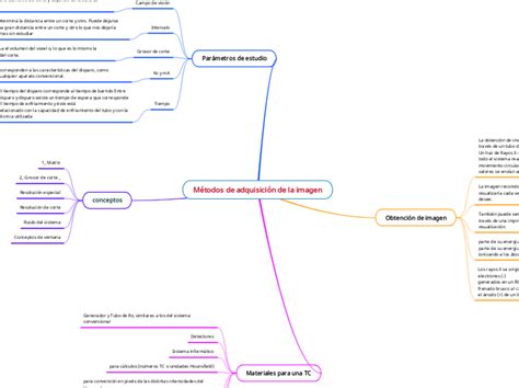 Métodos de adquisición de la imagen Mind Map