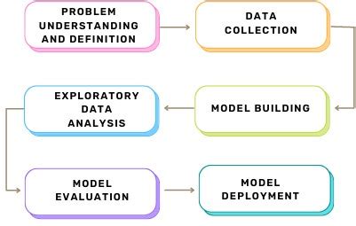 The 6 Steps Of Predictive Analytics Analytics Vidhya