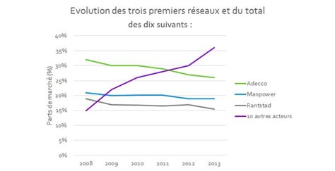 Projet D Accord Dans Le Secteur De L Int Rim Les Employeurs Sont Hot