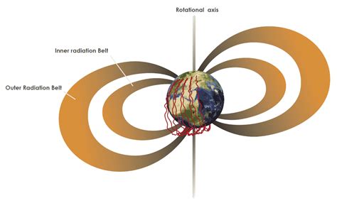 Ceintures De Radiations Ces Particules énergiques Qui Encerclent La