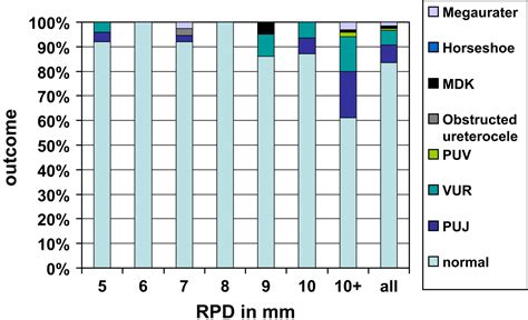 Antenatal Renal Pelvic Dilatation The Long Term Outlook Clinical