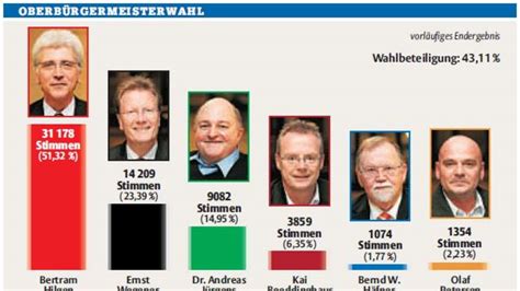 OB Wahl in Kassel So wurde in den Stadtteilen gewählt