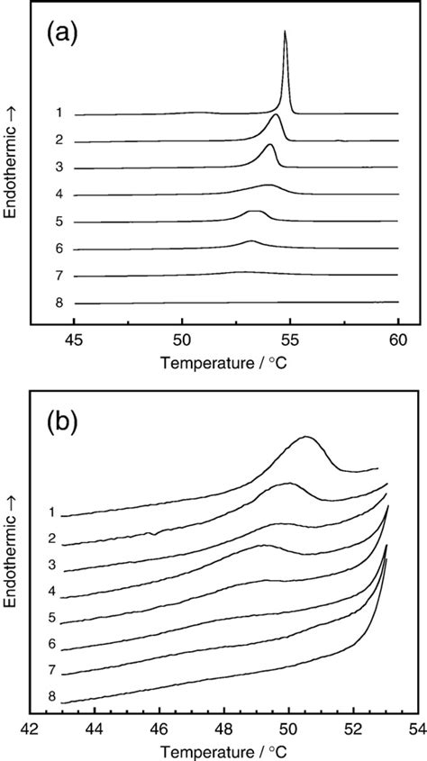 Dsc Thermograms Of Pure Dspc Bilayer And Dspc Cholesterol Binary Download Scientific Diagram