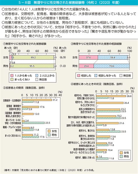 5－8図 無理やりに性交等された被害経験等（令和2（2020）年度） 内閣府男女共同参画局