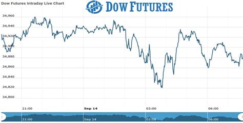 Dow Futures Dow Futures Opening Update As On 14 Sept 2021