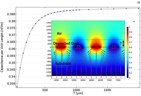 Finite Element Analysis Fea Modeled Output Capacitance Between The Download Scientific