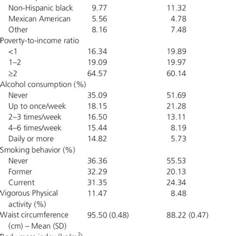 Weighted Characteristics Of Study Population By Sex Download Table