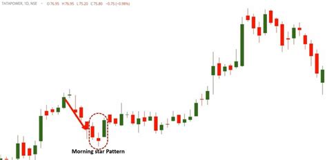 Morning Star Candlestick Chart Pattern (PDF Guide)